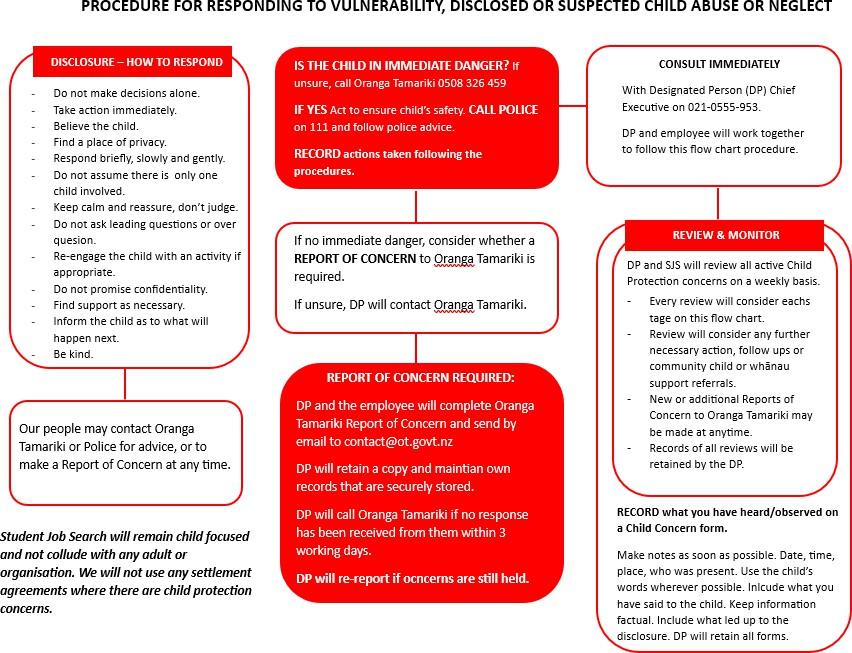 Appendix 1 flowchart for responding to vulnerability, disclosed or suspected child abuse or neglect.