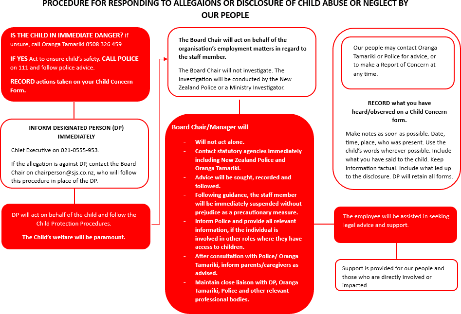 Appendix 2 flowchart for responding to allegations or disclosure of child abuse or neglect by Our People.